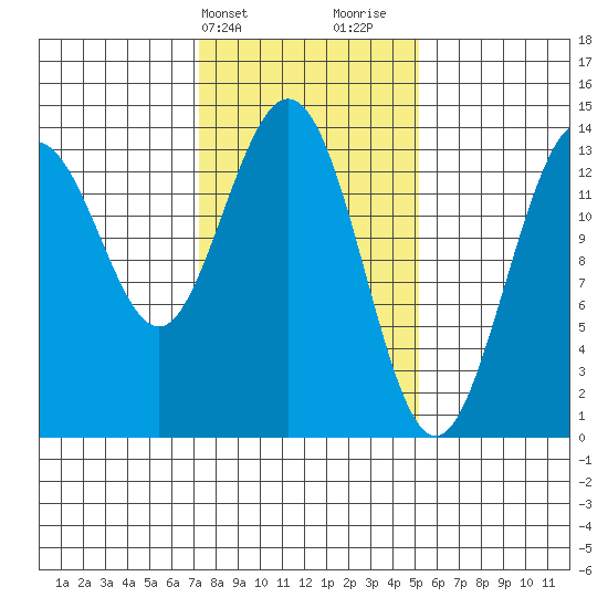 Fritz Cove tide chart for Wednesday, February 21, 2024