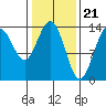 Fritz Cove tide chart for Wednesday, February 21, 2024