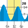 Fritz Cove tide chart for Wednesday, February 28, 2024