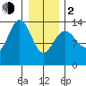 Fritz Cove tide chart for Friday, February 2, 2024
