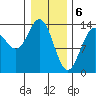 Fritz Cove tide chart for Tuesday, February 6, 2024