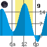 Fritz Cove tide chart for Friday, February 9, 2024