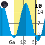 Fritz Cove tide chart for Sunday, March 10, 2024