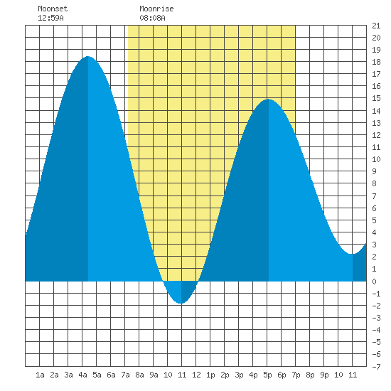 Fritz Cove tide chart for Thursday, March 14, 2024