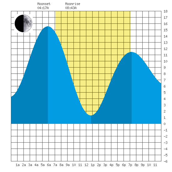Fritz Cove tide chart for Saturday, March 16, 2024