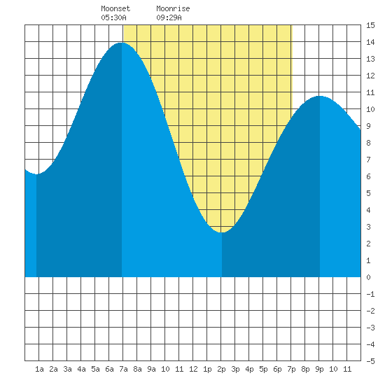 Fritz Cove tide chart for Sunday, March 17, 2024