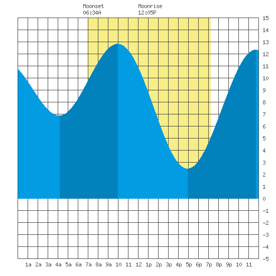 Fritz Cove tide chart for Tuesday, March 19, 2024
