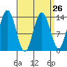 Fritz Cove tide chart for Tuesday, March 26, 2024