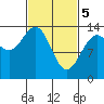 Fritz Cove tide chart for Tuesday, March 5, 2024