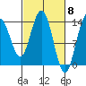 Fritz Cove tide chart for Friday, March 8, 2024