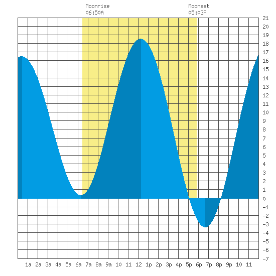 Fritz Cove tide chart for Saturday, March 9, 2024