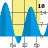 Fritz Cove tide chart for Wednesday, April 10, 2024