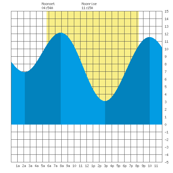 Fritz Cove tide chart for Tuesday, April 16, 2024