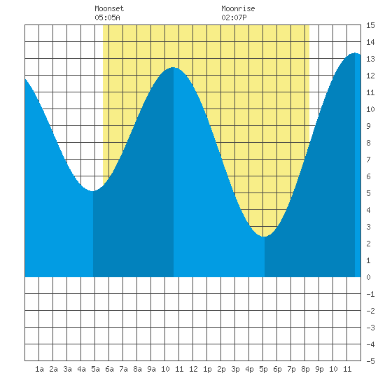 Fritz Cove tide chart for Thursday, April 18, 2024
