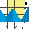 Fritz Cove tide chart for Thursday, April 18, 2024