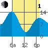Fritz Cove tide chart for Monday, April 1, 2024
