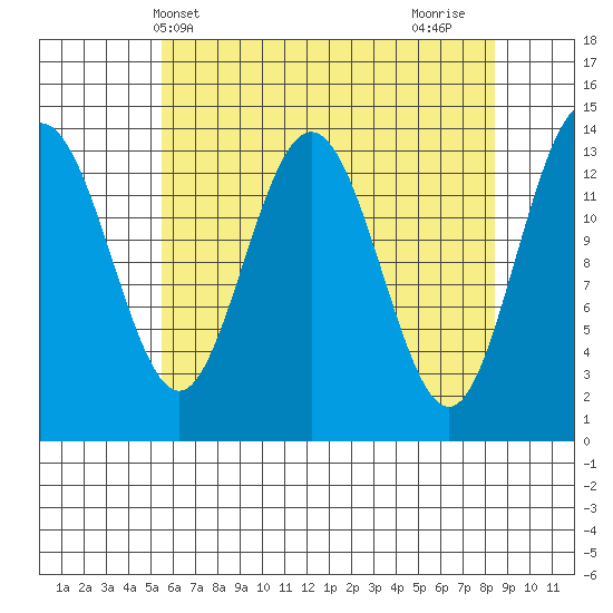 Fritz Cove tide chart for Saturday, April 20, 2024