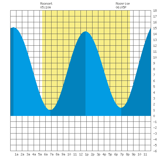 Fritz Cove tide chart for Sunday, April 21, 2024