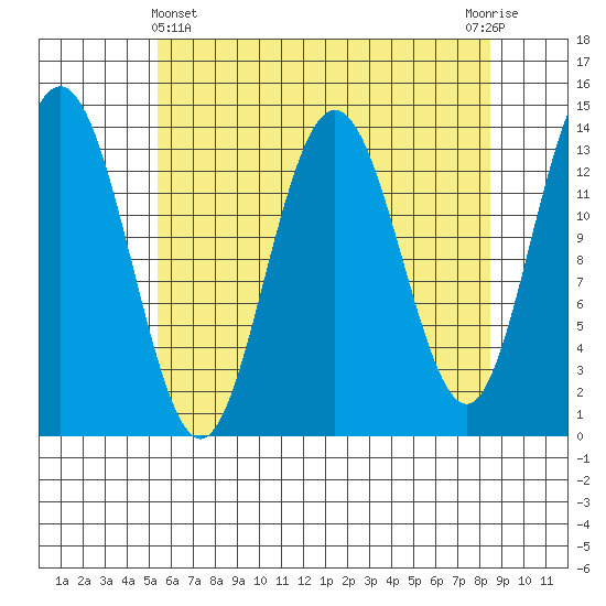 Fritz Cove tide chart for Monday, April 22, 2024