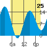 Fritz Cove tide chart for Thursday, April 25, 2024