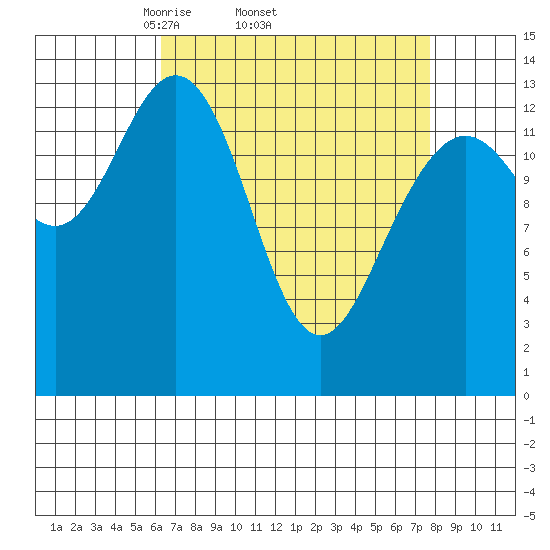Fritz Cove tide chart for Tuesday, April 2, 2024