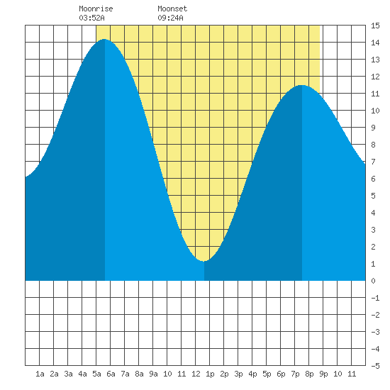 Fritz Cove tide chart for Tuesday, April 30, 2024