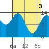 Fritz Cove tide chart for Wednesday, April 3, 2024
