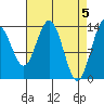 Fritz Cove tide chart for Friday, April 5, 2024