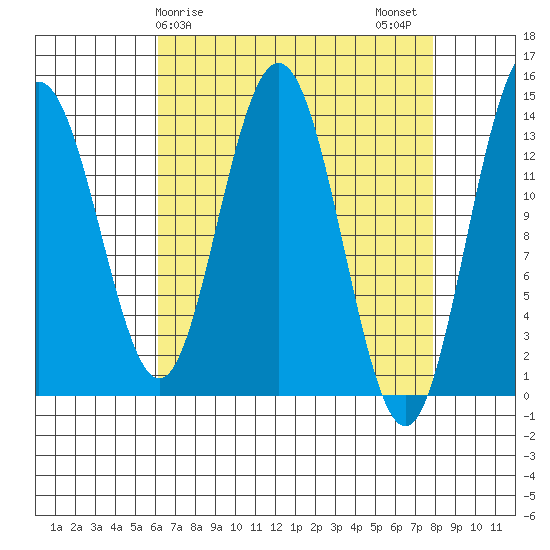 Fritz Cove tide chart for Saturday, April 6, 2024