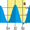 Fritz Cove tide chart for Saturday, April 6, 2024