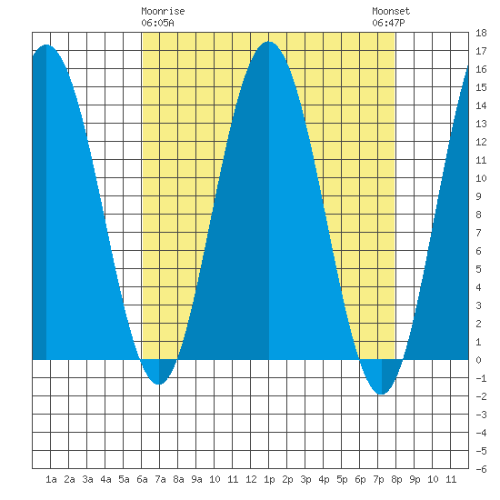 Fritz Cove tide chart for Sunday, April 7, 2024