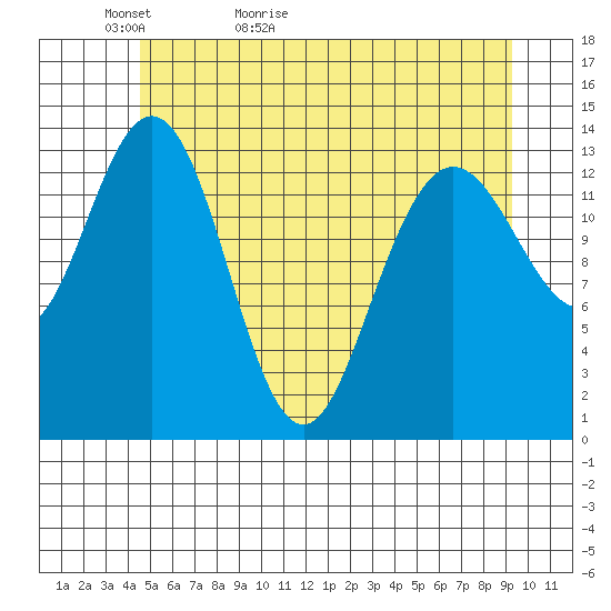 Fritz Cove tide chart for Monday, May 13, 2024