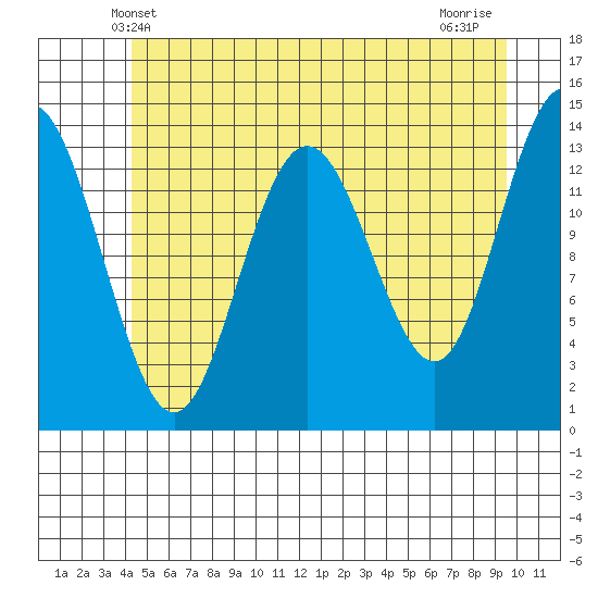 Fritz Cove tide chart for Monday, May 20, 2024