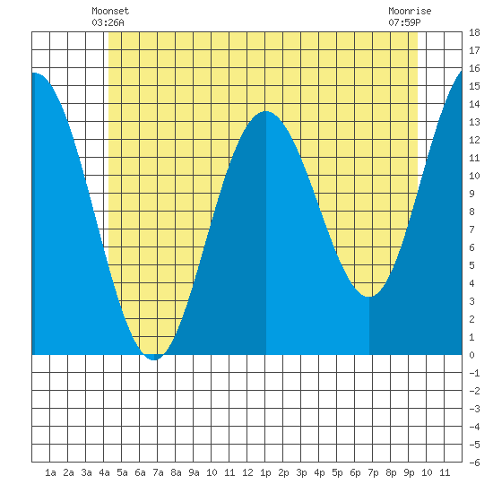 Fritz Cove tide chart for Tuesday, May 21, 2024