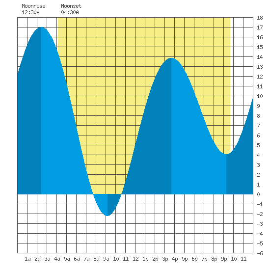Fritz Cove tide chart for Saturday, May 25, 2024
