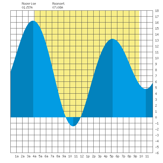 Fritz Cove tide chart for Monday, May 27, 2024