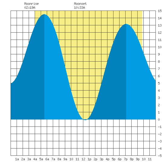 Fritz Cove tide chart for Wednesday, May 29, 2024