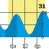 Fritz Cove tide chart for Friday, May 31, 2024