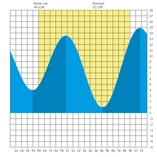 Fritz Cove tide chart for Friday, May 3, 2024