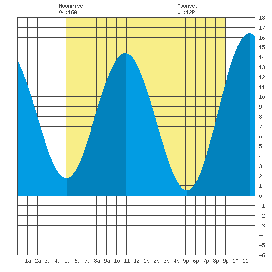 Fritz Cove tide chart for Saturday, May 4, 2024