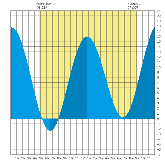 Fritz Cove tide chart for Monday, May 6, 2024
