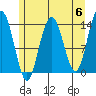 Fritz Cove tide chart for Monday, May 6, 2024