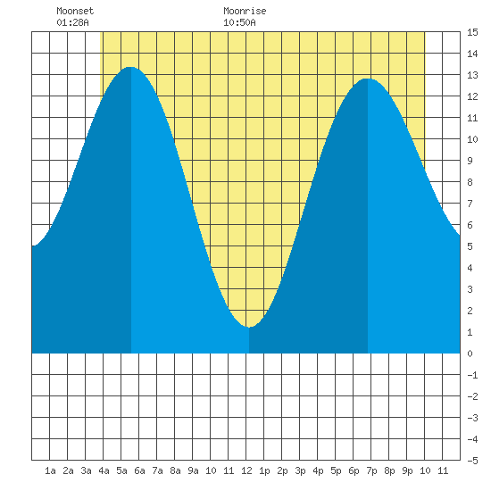 Fritz Cove tide chart for Wednesday, June 12, 2024