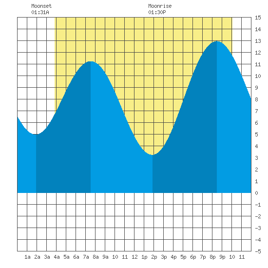 Fritz Cove tide chart for Friday, June 14, 2024