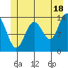 Fritz Cove tide chart for Tuesday, June 18, 2024