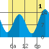 Fritz Cove tide chart for Saturday, June 1, 2024