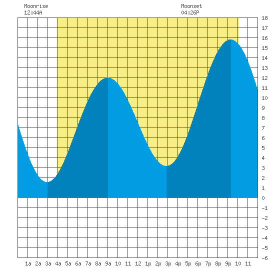 Fritz Cove tide chart for Sunday, June 30, 2024