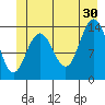 Fritz Cove tide chart for Sunday, June 30, 2024