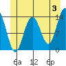 Fritz Cove tide chart for Monday, June 3, 2024