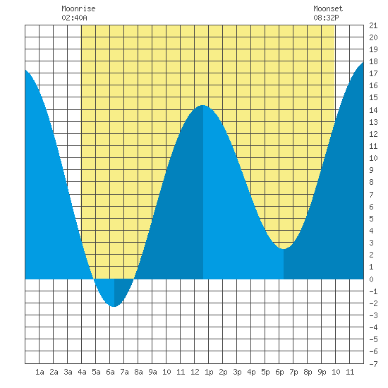 Fritz Cove tide chart for Tuesday, June 4, 2024